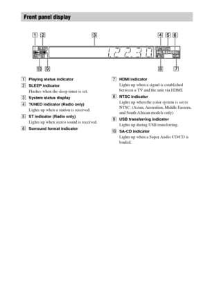 Page 1414GB
APlaying status indicator
BSLEEP indicator
Flashes when the sleep timer is set.
CSystem status display
DTUNED indicator (Radio only)
Lights up when a station is received.
EST indicator (Radio only)
Lights up when stereo sound is received.
FSurround format indicatorGHDMI indicator
Lights up when a signal is established 
between a TV and the unit via HDMI.
HNTSC indicator
Lights up when the color system is set to 
NTSC. (Asian, Australian, Middle Eastern, 
and South African models only)
IUSB...