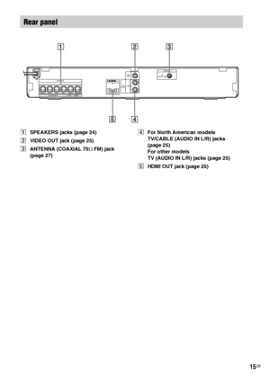 Page 1515GB
ASPEAKERS jacks (page 24)
BVIDEO OUT jack (page 25)
CANTENNA (COAXIAL 75Ω FM) jack 
(page 27)DFor North American models
TV/CABLE (AUDIO IN L/R) jacks 
(page 25)
For other models
TV (AUDIO IN L/R) jacks (page 25)
EHDMI OUT jack (page 25)
Rear panel
TV/
CABLEVIDEO
OUT
COAXIAL 75FMANTENNA
AUDIO INL
R
CENTERSUR  LSUR  RFRONT R FRONT LONLY FOR SS-TSONLY FOR
SS-CTONLY FOR
SS-WSSUBWOOFER
SPEAKERSOUT
 