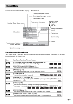 Page 1919GB
Example: Control Menu 1 when playing a DVD VIDEO.
List of Control Menu items
The Control Menu 1 and 2 will show different items depending on the source. For details, see the pages 
in parentheses in the chart below.
Control Menu
Item Item Name, Function, Relevant Source
[TITLE] (page 34)/[SCENE] (page 34)/[TRACK] (page 34)
You can select the title, scene, or track to be played.    
[CHAPTER] (page 34)/[INDEX] (page 34)You can select the chapter or index to be played.    
[INDEX] (page 34)You can...