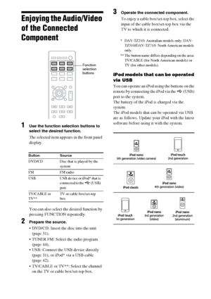 Page 4242GB
Enjoying the Audio/Video 
of the Connected 
Component
1Use the function selection buttons to 
select the desired function.
The selected item appears in the front panel 
display.
You can also select the desired function by 
pressing FUNCTION repeatedly.
2Prepare the source.
 DVD/CD: Insert the disc into the unit 
(page 31).
 TUNER FM: Select the radio program 
(page 44).
 USB: Connect the USB device directly 
(page 31), or iPod* via a USB cable 
(page 42).
 TV/CABLE or TV**: Select the channel 
on...