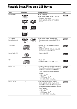 Page 66GB
Playable Discs/Files on a USB Device
Type Disc logo Characteristics Icon
DVD VIDEO  DVD VIDEO
 DVD-R/DVD-RW in DVD VIDEO 
format or video mode
 DVD+R/DVD+RW in DVD VIDEO 
format
VR (Video 
Recording) mode DVD-R/DVD-RW in VR (Video 
Recording) mode (except for DVD-R 
DL)
VIDEO CD  VIDEO CD (Ver. 1.1 and 2.0 discs)
 Super VCD
 CD-R/CD-RW/CD-ROM in video CD 
format or Super VCD format
Super Audio CD  Super Audio CD
CD  Audio CD
 CD-R/CD-RW in audio CD format
DATA CD            –  CD-R/CD-RW/CD-ROM in...