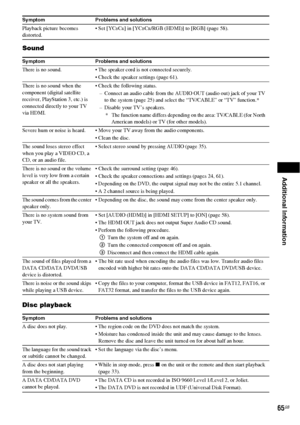 Page 65Additional Information
65GB
Sound
Disc playback
Playback picture becomes 
distorted.BCR] in [YCBCR/RGB (HDMI)] to [RGB] (page 58).
Symptom Problems and solutions
There is no sound.  The speaker cord is not connected securely.
 Check the speaker settings (page 61). 
There is no sound when the 
component (digital satellite 
receiver, PlayStation 3, etc.) is 
connected directly to your TV 
via HDMI. Check the following status.
– Connect an audio cable from the AUDIO OUT (audio out) jack of your TV 
to the...