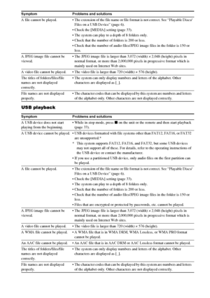 Page 6666GB
USB playback
A file cannot be played.  The extension of the file name or file format is not correct. See “Playable Discs/
Files on a USB Device” (page 6).
 Check the [MEDIA] setting (page 33).
 The system can play to a depth of 8 folders only.
 Check that the number of folders is 200 or less.
 Check that the number of audio files/JPEG image files in the folder is 150 or 
less.
A JPEG image file cannot be 
viewed. The JPEG image file is larger than 3,072 (width) × 2,048 (height) pixels in 
normal...