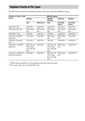 Page 7272GB
The table below describes the playback priority of file types under the [MEDIA] setting.
* MPEG-4 files only playable on United Kingdom and North American models.
** When using a disc, you can play MP3 files only.
Playback Priority of File Types
File type on a disc or USB 
device[MEDIA] setting
[VIDEO] [MUSIC/
PHOTO][PHOTO] [MUSIC]
Disc USB device Disc Disc/USB 
deviceDisc/USB 
device
Video files* only Video files* Video files* Video files* Video files* Video files*
JPEG image files only JPEG image...