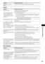 Page 65Additional Information
65GB
Sound
Disc playback
Playback picture becomes 
distorted.BCR] in [YCBCR/RGB (HDMI)] to [RGB] (page 58).
Symptom Problems and solutions
There is no sound.  The speaker cord is not connected securely.
 Check the speaker settings (page 61). 
There is no sound when the 
component (digital satellite 
receiver, PlayStation 3, etc.) is 
connected directly to your TV 
via HDMI. Check the following status.
– Connect an audio cable from the AUDIO OUT (audio out) jack of your TV 
to the...