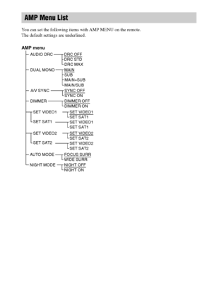 Page 102102GB
You can set the following items with AMP MENU on the remote.
The default settings are underlined.
AMP Menu List
AMP menu
AUDIO DRCDRC OFFDRC STD
DIMMERDIMMER OFFDIMMER ON
DRC MAX
DUAL MONOMAINSUBMAIN+SUB
MAIN/SUB
A/V SYNCSYNC OFFSYNC ON
AUTO MODE FOCUS SURRWIDE SURR
NIGHT MODE NIGHT OFF
NIGHT ON
SET VIDEO1
SET SAT1SET VIDEO1SET SAT1
SET VIDEO1
SET SAT1
SET VIDEO2
SET SAT2SET VIDEO2SET SAT2
SET VIDEO2
SET SAT2
 