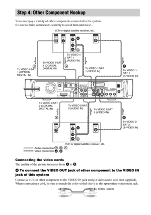 Page 2626GB
 
You can enjoy a variety of other components connected to the system.
Be sure to make connections securely to avoid hum and noise.
Connecting the video cords
The quality of the picture increases from A to B.
A To connect the VIDEO OUT jack of other component to the VIDEO IN 
jack of this system
Connect a VCR or other component to the VIDEO IN jack using a video/audio cord (not supplied). 
When connecting a cord, be sure to match the color-coded sleeve to the appropriate component jack.
Step 4:...