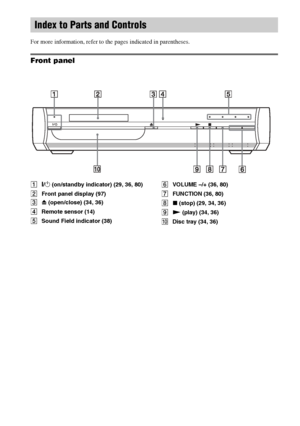 Page 9696GB
For more information, refer to the pages indicated in parentheses.
Front panel
A"/1 (on/standby indicator) (29, 36, 80)
BFront panel display (97)
CZ (open/close) (34, 36)
DRemote sensor (14)
ESound Field indicator (38)FVOLUME –/+ (36, 80)
GFUNCTION (36, 80)
Hx (stop) (29, 34, 36)
IN (play) (34, 36)
JDisc tray (34, 36)
Index to Parts and Controls
 