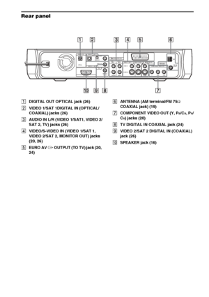 Page 9898GB
Rear panel
ADIGITAL OUT OPTICAL jack (26)
BVIDEO 1/SAT 1DIGITAL IN (OPTICAL/
COAXIAL) jacks (26)
CAUDIO IN L/R (VIDEO 1/SAT1, VIDEO 2/
SAT 2, TV) jacks (26)
DVIDEO/S-VIDEO IN (VIDEO 1/SAT 1, 
VIDEO 2/SAT 2, MONITOR OUT) jacks 
(20, 26)
EEURO AV T OUTPUT (TO TV) jack (20, 
24)FANTENNA (AM terminal/FM 75Ω 
COAXIAL jack) (19)
GCOMPONENT VIDEO OUT (Y, P
B/CB, PR/
C
R) jacks (20)
HTV DIGITAL IN COAXIAL jack (24)
IVIDEO 2/SAT 2 DIGITAL IN (COAXIAL) 
jack (26)
JSPEAKER jack (16)
COAXIAL
AM
VIDEO IN
S-VIDEO...