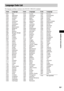 Page 95Additional Information
95GB
The language spellings conform to the ISO 639: 1988 (E/F) standard.
Language Code List
 
1245 Inupiak
1248 Indonesian
1253 Icelandic
1254 Italian
1257 Hebrew
1261 Japanese
1269 Yiddish
1283 Javanese
1287 Georgian
1297 Kazakh
1298 Greenlandic
1299 Cambodian
1300 Kannada
1301 Korean
1305 Kashmiri
1307 Kurdish
1311 Kirghiz
1313 Latin
1326 Lingala
1327 Laothian
1332 Lithuanian
1334 Latvian; Lettish
1345 Malagasy
1347 Maori
1349 Macedonian
1350 Malayalam
1352 Mongolian
1353...