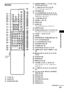 Page 99Additional Information
99GB
Remote
ATV (69, 70)
BSLEEP (79)
CSOUND FIELD (38)D./> PRESET –/+, TV CH –/+ (30, 
36, 49, 53, 69, 70, 76)
EH (play) (34, 36, 49, 51, 53, 56)
The H button has a tactile dot.*
FTOP MENU (45)
GC/X/x/c/ENTER (30, 34, 38, 45, 47, 49, 
51, 53, 55, 57, 59, 65, 69, 74, 76, 79, 81)
C/X/x/c
 have tactile dots.*
HO RETURN (49, 53)
IALBUM –/+ (36, 70)
JANGLE (64)
KAUDIO (72)
The AUDIO button has a tactile dot.*
LSUBTITLE (64)
MNumber buttons (45, 47, 57, 65, 69, 70)
The number 5 button...