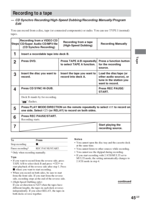 Page 4545GB
Tape
Recording from a tape
(High-Speed Dubbing) Recording from a VIDEO CD/
CD/Super Audio CD/MP3 file
(CD Synchro Recording)Recording Manually
Insert a recordable tape into deck B.
Press TAPE A/B repeatedly
to select TAPE A function.Press DVD. Press a function button
for the recording
source.
Insert the tape you want to
record into deck A. Insert the disc you want to
record.Load the disc/tape (or
other audio source), or
tune in the station you
want to record.
Press CD SYNC HI-DUB.
Press REC PAUSE/...