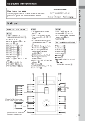 Page 7List of Buttons and Reference Pages
7GB
List of Buttons and Reference Pages
Main unit
How to use this page
Use this page to find the location of buttons and other
parts of the system that are mentioned in the text.
Illustration numberr
PLAY MODE qg (9, 13, 14)
RRName of button/part Reference page
ALPHABETICAL ORDER
A – D
2.1CH/MULTI (North American
and European models only) ql
(16, 48, 53, 59, 61)
CD SYNC HI-DUB qd (45, 47)
DIGITAL wf (57)
DISC SELECT 4 (17, 18)
DISC 1 indicator wl (17)
DISC 2 indicator...