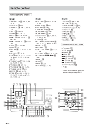 Page 88GB
Remote Control
ALPHABETICAL ORDER
A – E
2.1CH/MULTI* e; (16, 48, 53,
59, 61)
ALBUM +/– ed (20)
AMP MENU 9 (14, 15, 31, 49,
53)
ANGLE ek (36, 62)
AUDIO el (27, 29, 33)
CLEAR ql (21–24, 30, 35)
CLOCK/TIMER SELECT* wf
(47, 56)
CLOCK/TIMER SET wf (16, 47,
56)
D.SKIP 5 (18, 21, 46)
digipad 7 (9)
DISPLAY 4 (32, 43, 52, 53, 60,
64)
DSP EDIT* ej (50, 51)
DVD qh (17, 18, 21, 25, 29, 32–
36, 40, 45, 52, 57, 59, 61–64,
66, 70)
DVD DISPLAY qa (20, 23, 24,
26, 32, 33, 35–39)
DVD MENU qg (25, 27)
DVD SETUP* 9 (26,...