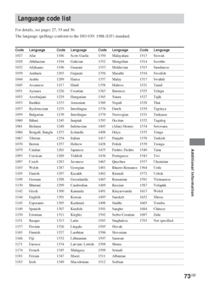 Page 73Additional Information
73GB
Language code list
For details, see pages 27, 33 and 36.
The language spellings conform to the ISO 639: 1988 (E/F) standard.
Code Language Code Language Code Language Code Language
1027 Afar 1186 Scots Gaelic 1350 Malayalam 1513 Siswati
1028 Abkhazian 1194 Galician 1352 Mongolian 1514 Sesotho
1032 Afrikaans 1196 Guarani 1353 Moldavian 1515 Sundanese
1039 Amharic 1203 Gujarati 1356 Marathi 1516 Swedish
1044 Arabic 1209 Hausa 1357 Malay 1517 Swahili
1045 Assamese 1217 Hindi 1358...