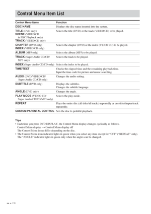 Page 7474GB
Control Menu Item List
Control Menu Items
DISC NAME
TITLE (DVD only)
SCENE (VIDEO CD
    in PBC Playback only)
TRACK (VIDEO CD only)
CHAPTER (DVD only)
INDEX (VIDEO CD only)
ALBUM (MP3 only)
TRACK (Super Audio CD/CD/
    MP3 only)
INDEX (Super Audio CD/CD only)
TIME/TEXT
AUDIO (DVD/VIDEO CD/
Super Audio CD/CD only)
SUBTITLE (DVD only)
ANGLE (DVD only)
PLAY MODE (VIDEO CD/
    Super Audio CD/CD/MP3 only)
REPEAT
CUSTOM PARENTAL CONTROL
Function
Displays the disc name inserted into the system.
Selects...