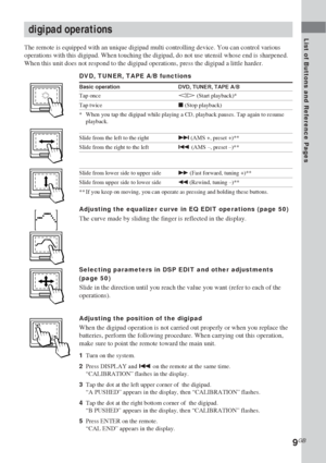 Page 9List of Buttons and Reference Pages
9GB
digipad operations
The remote is equipped with an unique digipad multi controlling device. You can control various
operations with this digipad. When touching the digipad, do not use utensil whose end is sharpened.
When this unit does not respond to the digipad operations, press the digipad a little harder.
DVD, TUNER, TAPE A/B functions
Basic operation DVD, TUNER, TAPE A/B
Tap oncehH (Start playback)*
Tap twicex (Stop playback)
*When you tap the digipad while...