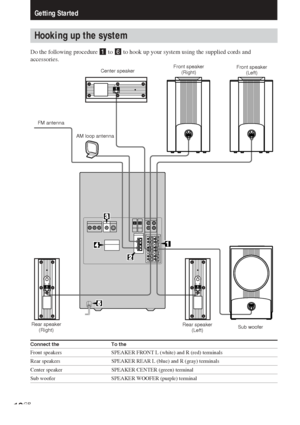 Page 1010GB
5
1
4
3
2
Getting Started
Hooking up the system
Do the following procedure 1 to 6 to hook up your system using the supplied cords and
accessories.
AM loop antennaFront speaker
(Left) Front speaker
(Right)
FM antenna
Rear speaker
(Right)Rear speaker
(Left) Center speaker
Sub woofer
Connect the To the
Front speakers SPEAKER FRONT L (white) and R (red) terminals
Rear speakers SPEAKER REAR L (blue) and R (gray) terminals
Center speaker SPEAKER CENTER (green) terminal
Sub woofer SPEAKER WOOFER (purple)...