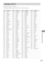 Page 73Additional Information
73GB
Language code list
For details, see pages 27, 33 and 36.
The language spellings conform to the ISO 639: 1988 (E/F) standard.
Code Language Code Language Code Language Code Language
1027 Afar 1186 Scots Gaelic 1350 Malayalam 1513 Siswati
1028 Abkhazian 1194 Galician 1352 Mongolian 1514 Sesotho
1032 Afrikaans 1196 Guarani 1353 Moldavian 1515 Sundanese
1039 Amharic 1203 Gujarati 1356 Marathi 1516 Swedish
1044 Arabic 1209 Hausa 1357 Malay 1517 Swahili
1045 Assamese 1217 Hindi 1358...