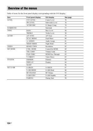 Page 104104US
Table of items for the front panel display corresponding with the GUI display.
Overview of the menus
Item Front panel display GUI display See page
LEVEL CNT LEVEL Center Level 78
SW LEVEL Subwoofer Level 78
AUDIO DRC D. Range Comp 78
SURROUND – Surround 57
TONE BASS Bass Level 58
TREBLE Treble Level 58
AUDIO A/V SYNC A/V Sync 79
DUAL MONO Dual Mono 80
A. ASSIGN Audio Assign 81
NIGHT MODE Night Mode 59
VIDEO RESOLUTION Resolution 82
SET HDMI CTRL: HDMI Control for HDMI 60
VOL LIMIT Volume Limit 62...