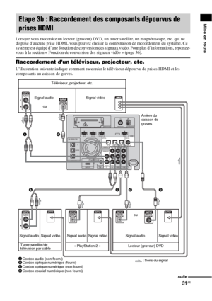 Page 13731FR
Mise en route
Lorsque vous raccordez un lecteur (graveur) DVD, un tuner satellite, un magnétoscope, etc. qui ne 
dispose d’aucune prise HDMI, vous pouvez choisir la combinaison de raccordement du système. Ce 
système est équipé d’une fonction de conversion des signaux vidéo. Pour plus d’informations, reportez-
vous à la section « Fonction de conversion des signaux vidéo » (page 36).
Raccordement d’un téléviseur, projecteur, etc.
L’illustration suivante indique comment raccorder le téléviseur...