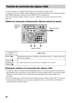 Page 14236FR
Le caisson de graves est équipé d’une fonction de conversion des signaux vidéo.
Les signaux vidéo et les signaux vidéo composante peuvent être reproduits sous la forme de signaux 
vidéo HDMI (reproduits à partir de la prise HDMI TV OUT uniquement).
Pour la conversion des images, reportez-vous au « Tableau de conversion d’entrée/sortie vidéo » 
(page 37).
Tableau de conversion d’entrée/sortie vidéo du caisson de graves
Remarques relatives à la conversion des signaux vidéo
 Lorsque des signaux vidéo...