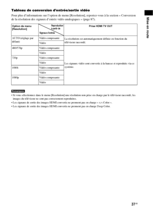 Page 14337FR
Mise en route
Tableau de conversion d’entrée/sortie vidéo
Pour plus d’informations sur l’option de menu [Resolution], reportez-vous à la section « Conversion 
de la résolution des signaux d’entrée vidéo analogiques » (page 87).
 Si vous sélectionnez dans le menu [Resolution] une résolution non prise en charge par le téléviseur raccordé, les 
images du téléviseur ne sont pas correctement reproduites.
 Les signaux de sortie des images HDMI convertis ne prennent pas en charge « x.v.Color ».
 Les...