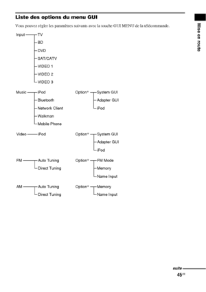 Page 15145FR
Mise en routeListe des options du menu GUI
Vous pouvez régler les paramètres suivants avec la touche GUI MENU de la télécommande.
InputTV
BD
DVD
SAT/CATV
VIDEO 1
VIDEO 2
FMAuto Tuning
Direct TuningOption*FM Mode
Memory
Name Input
VideoiPod Option*System GUI
Adapter GUI
iPod
MusiciPod
Bluetooth
Network Client
Walkman
Option*System GUI
Adapter GUI
iPod
Mobile Phone
AMAuto Tuning
Direct TuningOption*Memory
Name Input
VIDEO 3
suite
 