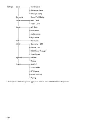 Page 15246FR
* Cette option s’affiche lorsque vous appuyez sur la touche TOOLS/OPTIONS dans chaque menu.
SettingsLevelCenter Level
Subwoofer Level
D.Range Comp
SurroundSound Field Setup
AudioA/V Sync
Dual Mono
Audio Assign
Night Mode
S-AIRS-AIR ID
S-AIR Mode
RF Change
S-AIR Standby
Pairing
ToneBass Level
Treble Level
VideoResolution
HDMIControl for HDMI
Volume Limit
HDMI Pass Through
Video Direct
SystemDimmer
Display
 