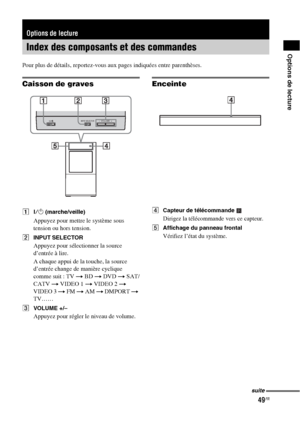 Page 15549FR
Options de lecture
Pour plus de détails, reportez-vous aux pages indiquées entre parenthèses.
Caisson de graves
A?/1 (marche/veille)
Appuyez pour mettre le système sous 
tension ou hors tension.
BINPUT SELECTOR
Appuyez pour sélectionner la source 
d’entrée à lire.
A chaque appui de la touche, la source 
d’entrée change de manière cyclique 
comme suit : TV t BD t DVD t SAT/
CATV t VIDEO 1 t VIDEO 2 t 
VIDEO 3 t FM t AM t DMPORT t 
TV……
CVOLUME +/–
Appuyez pour régler le niveau de volume.
Enceinte...