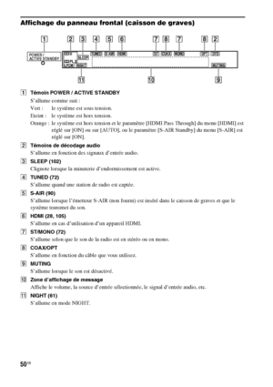 Page 15650FR
Affichage du panneau frontal (caisson de graves)
ATémoin POWER / ACTIVE STANDBY
S’allume comme suit :
Vert : le système est sous tension.
Eteint : le système est hors tension.
Orange : le système est hors tension et le paramètre [HDMI Pass Through] du menu [HDMI] est 
réglé sur [ON] ou sur [AUTO], ou le paramètre [S-AIR Standby] du menu [S-AIR] est 
réglé sur [ON].
BTémoins de décodage audio
S’allume en fonction des signaux d’entrée audio.
CSLEEP (102)
Clignote lorsque la minuterie d’endormissement...