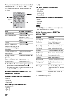 Page 16458FR
Vous pouvez utiliser les composants raccordés à 
l’adaptateur DIGITAL MEDIA PORT à l’aide 
des touches suivantes de la télécommande du 
système.
* Si un TDM-iP1 est raccordé, le système passe en 
mode pause lorsque vous appuyez sur x.
** Retour/avance rapide lorsque vous maintenez la 
touche m/M enfoncée.
Paramètres facultatifs dans les 
modes de lecture
Shuffle (TDM-iP1/TDM-iP50 uniquement)
 [OFF]


Repeat Mode (TDM-iP1/TDM-iP50 
uniquement)
 [OFF]
 [All]
List Mode (TDM-NC1 uniquement)
 [All...