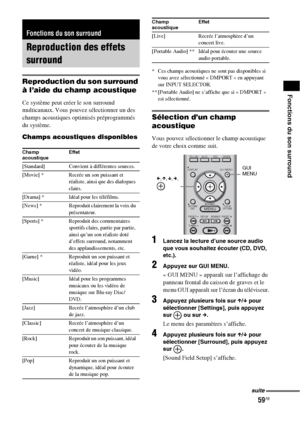 Page 16559FR
Fonctions du son surround
Reproduction du son surround 
à l’aide du champ acoustique
Ce système peut créer le son surround 
multicanaux. Vous pouvez sélectionner un des 
champs acoustiques optimisés préprogrammés 
du système. 
Champs acoustiques disponibles
* Ces champs acoustiques ne sont pas disponibles si 
vous avez sélectionné « DMPORT » en appuyant 
sur INPUT SELECTOR.
** [Portable Audio] ne s’affiche que si « DMPORT » 
est sélectionné.
Sélection d’un champ 
acoustique
Vous pouvez sélectionner...