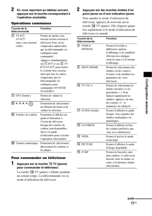 Page 18377FR
Configuration avancée
2En vous reportant au tableau suivant, 
appuyez sur la touche correspondant à 
l’opération souhaitée.
Opérations communes
Pour commander un téléviseur
1Appuyez sur la touche ql TV (jaune) 
pour commander le téléviseur.
La touche ql TV (jaune) s’allume pendant 
un certain temps. La télécommande est en 
mode d’utilisation du téléviseur.
2Appuyez sur les touches dotées d’un 
point jaune ou d’une indication jaune.
Pour annuler le mode d’utilisation du 
téléviseur, appuyez de...