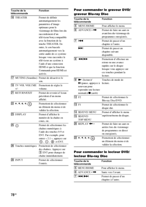 Page 18478FR
Pour commander le graveur DVD/
graveur Blu-ray Disc
Pour commander le lecteur DVD/
lecteur Blu-ray Disc
qhTHEATER Permet de définir 
automatiquement les 
paramètres d’image 
optimaux pour le 
visionnage de films lors du 
raccordement d’un 
téléviseur Sony compatible 
avec la fonction de la 
touche THEATER. En 
outre, le son bascule 
automatiquement vers la 
sortie audio de ce système 
lorsque vous raccordez le 
téléviseur au système à 
l’aide d’une connexion 
HDMI et que la fonction 
Commande pour...