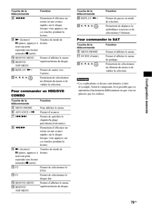 Page 18579FR
Configuration avancée
Pour commander un HDD/DVD 
COMBOPour commander le SAT
 Les explications ci-dessus sont données à titre 
d’exemple. Selon le composant, il est possible que ces 
opérations fonctionnent différemment ou que vous ne 
puissiez pas les réaliser. 8m/MPermettent d’effectuer un 
retour ou une avance 
rapides sur le disque 
lorsque vous appuyez sur 
ces touches pendant la 
lecture.
9N (lecture)/
X (pause, appuyez à 
nouveau pour 
reprendre une lecture 
normale)/x (arrêt)Touches de mode...