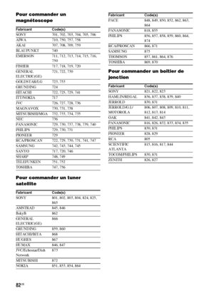 Page 18882FR
Pour commander un 
magnétoscope
Pour commander un tuner 
satellitePour commander un boîtier de 
jonction
Fabricant Code(s)
SONY 701, 702, 703, 704, 705, 706
AIWA 710, 750, 757, 758
AKAI 707, 708, 709, 759
BLAUPUNKT 740
EMERSON 711, 712, 713, 714, 715, 716, 
750
FISHER 717, 718, 719, 720
GENERAL 
ELECTRIC(GE)721, 722, 730
GOLDSTAR/LG 723, 753
GRUNDING 724
HITACHI 722, 725, 729, 741
ITT/NOKIA 717
JVC 726, 727, 728, 736
MAGNAVOX 730, 731, 738
MITSUBISHI/MGA 732, 733, 734, 735
NEC 736
PANASONIC 729,...