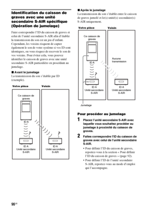Page 20296FR
Identification du caisson de 
graves avec une unité 
secondaire S-AIR spécifique
(Opération de jumelage)
Faire correspondre l’ID du caisson de graves et 
celui de l’unité secondaire S-AIR afin d’établir 
la transmission du son est un jeu d’enfant. 
Cependant, les voisins risquent de capter 
également le son de votre système si vos ID sont 
identiques, ou vous risquez de recevoir le son de 
vos voisins. Pour éviter cela, vous pouvez 
identifier le caisson de graves avec une unité 
secondaire S-AIR...