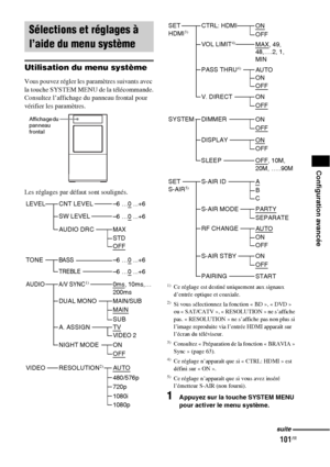 Page 207101FR
Configuration avancée
Utilisation du menu système
Vous pouvez régler les paramètres suivants avec 
la touche SYSTEM MENU de la télécommande.
Consultez l’affichage du panneau frontal pour 
vérifier les paramètres.
Les réglages par défaut sont soulignés.
1)Ce réglage est destiné uniquement aux signaux 
d’entrée optique et coaxiale.
2)Si vous sélectionnez la fonction « BD », « DVD » 
ou « SAT/CATV », « RESOLUTION » ne s’affiche 
pas. « RESOLUTION » ne s’affiche pas non plus si 
l’image reproduite via...