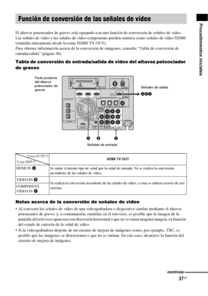 Page 25737ES
Procedimientos iniciales
El altavoz potenciador de graves está equipado con una función de conversión de señales de vídeo.
Las señales de vídeo y las señales de vídeo componente pueden emitirse como señales de vídeo HDMI 
(emitidas únicamente desde la toma HDMI TV OUT).
Para obtener información acerca de la conversión de imágenes, consulte “Tabla de conversión de 
entrada/salida” (página 38).
Tabla de conversión de entrada/salida de vídeo del altavoz potenciador 
de graves
Notas acerca de la...