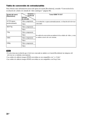 Page 25838ES
Tabla de conversión de entrada/salida
Para obtener más información acerca del ajuste de menú [Resolution], consulte “Conversión de la 
resolución de señales de entrada de vídeo analógico” (página 88).
 Si selecciona una resolución que el televisor conectado no admite en el menú [Resolution], las imágenes del 
televisor no se emitirán correctamente.
 Las señales de salida de imagen HDMI convertidas no son compatibles con “x.v.Color”.
 Las señales de salida de imagen HDMI convertidas no son...