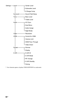 Page 26646ES
* Este elemento aparece al pulsar TOOLS/OPTIONS en cada menú.
SettingsLevelCenter Level
Subwoofer Level
D.Range Comp
SurroundSound Field Setup
AudioA/V Sync
Dual Mono
Audio Assign
Night Mode
S-AIRS-AIR ID
S-AIR Mode
RF Change
S-AIR Standby
Pairing
ToneBass Level
Treble Level
VideoResolution
HDMIControl for HDMI
Volume Limit
HDMI Pass Through
Video Direct
SystemDimmer
Display
 