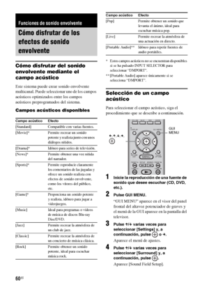 Page 28060ES
Cómo disfrutar del sonido 
envolvente mediante el 
campo acústico
Este sistema puede crear sonido envolvente 
multicanal. Puede seleccionar uno de los campos 
acústicos optimizados entre los campos 
acústicos preprogramados del sistema. 
Campos acústicos disponibles
* Estos campos acústicos no se encuentran disponibles 
si se ha pulsado INPUT SELECTOR para 
seleccionar “DMPORT”.
** [Portable Audio] aparece únicamente si se 
selecciona “DMPORT”.
Selección de un campo 
acústico
Para seleccionar el...