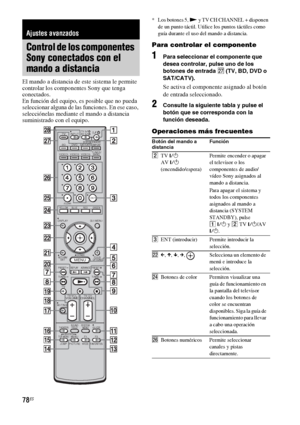 Page 29878ES
El mando a distancia de este sistema le permite 
controlar los componentes Sony que tenga 
conectados.
En función del equipo, es posible que no pueda 
seleccionar alguna de las funciones. En ese caso, 
selecciónelas mediante el mando a distancia 
suministrado con el equipo.
* Los botones 5, N y TV CH CHANNEL + disponen 
de un punto táctil. Utilice los puntos táctiles como 
guía durante el uso del mando a distancia.
Para controlar el componente
1Para seleccionar el componente que 
desea controlar,...