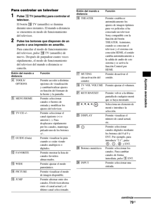 Page 29979ES
Ajustes avanzados
Para controlar un televisor
1Pulse ql TV (amarillo) para controlar el 
televisor.
El botón ql TV (amarillo) se ilumina 
durante unos instantes. El mando a distancia 
se encuentra en modo de funcionamiento 
del televisor.
2Pulse los botones que disponen de un 
punto o una impresión en amarillo.
Para cancelar el modo de funcionamiento 
del televisor, pulse ql TV (amarillo) de 
nuevo. Después de parpadear cuatro veces 
rápidamente, el modo de funcionamiento 
del televisor del mando a...