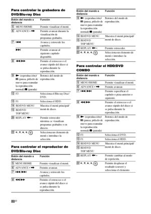 Page 30080ES
Para controlar la grabadora de 
DVD/Blu-ray Disc
Para controlar el reproductor de 
DVD/Blu-ray DiscPara controlar el HDD/DVD 
COMBO
Botón del mando a 
distanciaFunción
5MENU/HOME Permite visualizar el menú.
6
,Permite avanzar durante la 
visualización de 
programas grabados.
7.Avanza y retrocede los 
capítulos.
>Permite avanzar al 
siguiente capítulo 
disponible.
8m/MPermite el retroceso o el 
avance rápido del disco si 
se pulsa durante la 
reproducción.
9N (reproducción)/
X (pausa, púlselo de...