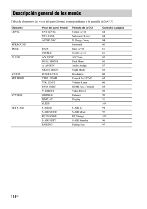 Page 334114ES
Tabla de elementos del visor del panel frontal correspondiente a la pantalla de la GUI.
Descripción general de los menús
Elemento Visor del panel frontal Pantalla de la GUI Consulte la página
LEVEL CNT LEVEL Center Level 84
SW LEVEL Subwoofer Level 84
AUDIO DRC D. Range Comp 84
SURROUND – Surround 60
TONE BASS Bass Level 61
TREBLE Treble Level 61
AUDIO A/V SYNC A/V Sync 85
DUAL MONO Dual Mono 86
A. ASSIGN Audio Assign 87
NIGHT MODE Night Mode 62
VIDEO RESOLUTION Resolution 88
SET HDMI CTRL: HDMI...