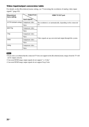 Page 3636US
Video input/output conversion table
For details on the [Resolution] menu setting, see “Converting the resolution of analog video input 
signals” (page 82).
 If you select a resolution that the connected TV does not support in the [Resolution] menu, images from the TV will 
not be output correctly.
 Converted HDMI image output signals do not support “x.v.Color.”
 Converted HDMI image output signals do not support Deep Color.
[Resolution] 
menu settingHDMI TV OUT jack
AUTO (default setting) Component...