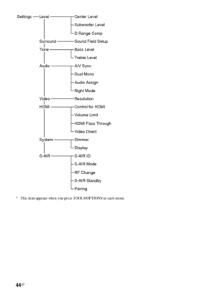 Page 4444US
* This item appears when you press TOOLS/OPTIONS in each menu.
SettingsLevelCenter Level
Subwoofer Level
D.Range Comp
SurroundSound Field Setup
AudioA/V Sync
Dual Mono
Audio Assign
Night Mode
S-AIRS-AIR ID
S-AIR Mode
RF Change
S-AIR Standby
Pairing
ToneBass Level
Treble Level
VideoResolution
HDMIControl for HDMI
Volume Limit
HDMI Pass Through
Video Direct
SystemDimmer
Display
 