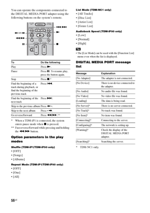 Page 5656US
You can operate the components connected to 
the DIGITAL MEDIA PORT adapter using the 
following buttons on the system’s remote.
* When a TDM-iP1 is connected, the system 
enters pause mode when x is pressed.
** Fast reverse/forward while pressing and holding 
the m/M button.
Option parameters in the play 
modes
Shuffle (TDM-iP1/TDM-iP50 only)
 [OFF]


Repeat Mode (TDM-iP1/TDM-iP50 only)
 [OFF]


List Mode (TDM-NC1 only)
 [All Tracks]

 [Artist List]
 [Genre List]
Audiobook Speed (TDM-iP50 only)...